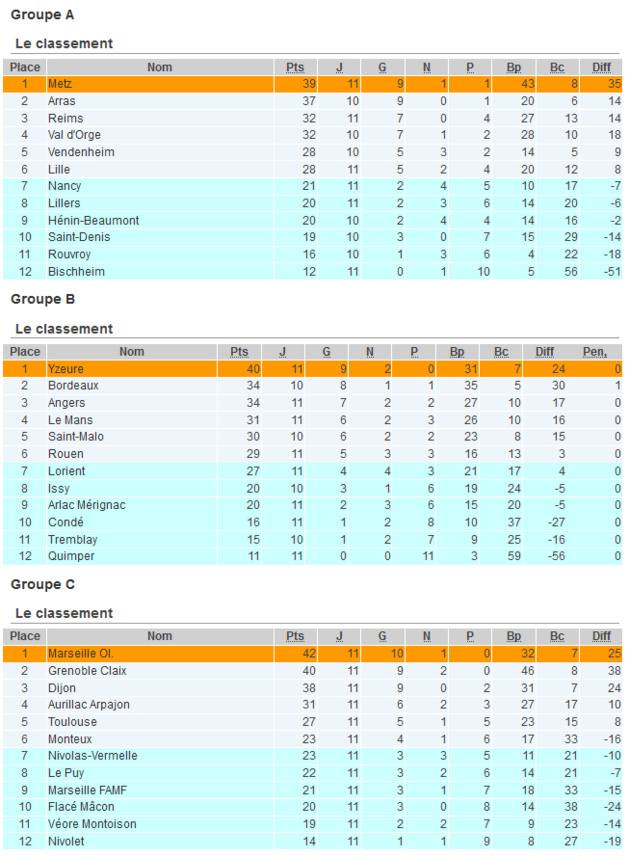 D2 - METZ ou ARRAS, YZEURE et l'OM en tête à l'issue des matchs aller D2 - METZ ou ARRAS, YZEURE et l'OM en tête à l'issue des matchs aller