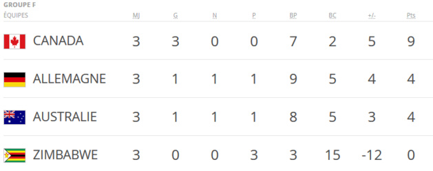 #Rio2016 - JO - Groupe F : L'AUSTRALIE a talonné l'ALLEMAGNE #Rio2016 - JO - Groupe F : L'AUSTRALIE a talonné l'ALLEMAGNE