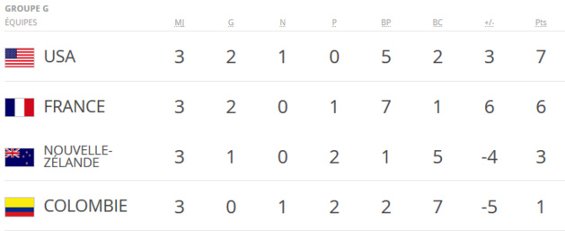 #Rio2016 - JO - Groupe G : La COLOMBIE avec les honneurs #Rio2016 - JO - Groupe G : La COLOMBIE avec les honneurs