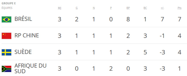 #Rio2016 - JO - Groupe E : CHINE et SUEDE au bout de l'ennui #Rio2016 - JO - Groupe E : CHINE et SUEDE au bout de l'ennui