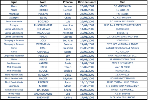 U15 - Vingt-cinq joueuses sélectionnées pour un stage national U15 - Vingt-cinq joueuses sélectionnées pour un stage national