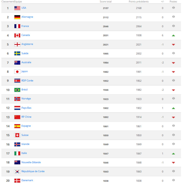 Classement FIFA - Le CANADA quatrième, la FRANCE reste troisième Classement FIFA - Le CANADA quatrième, la FRANCE reste troisième