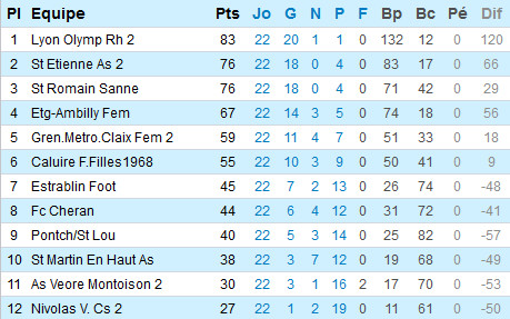 DH Rhône-Alpes : Qui pourra faire tomber l'équipe réserve de l'OL ?