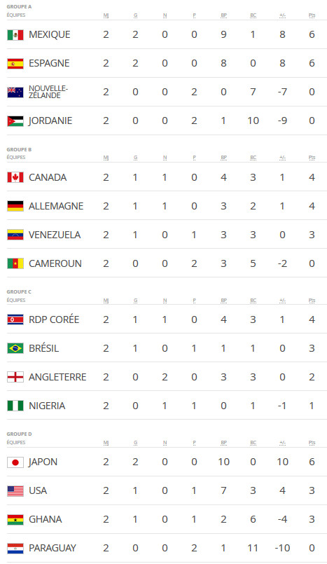 Coupe du Monde U17 - MEXIQUE et ESPAGNE qualifiés après deux journées, le JAPON en bonne voie Coupe du Monde U17 - MEXIQUE et ESPAGNE qualifiés après deux journées, le JAPON en bonne voie