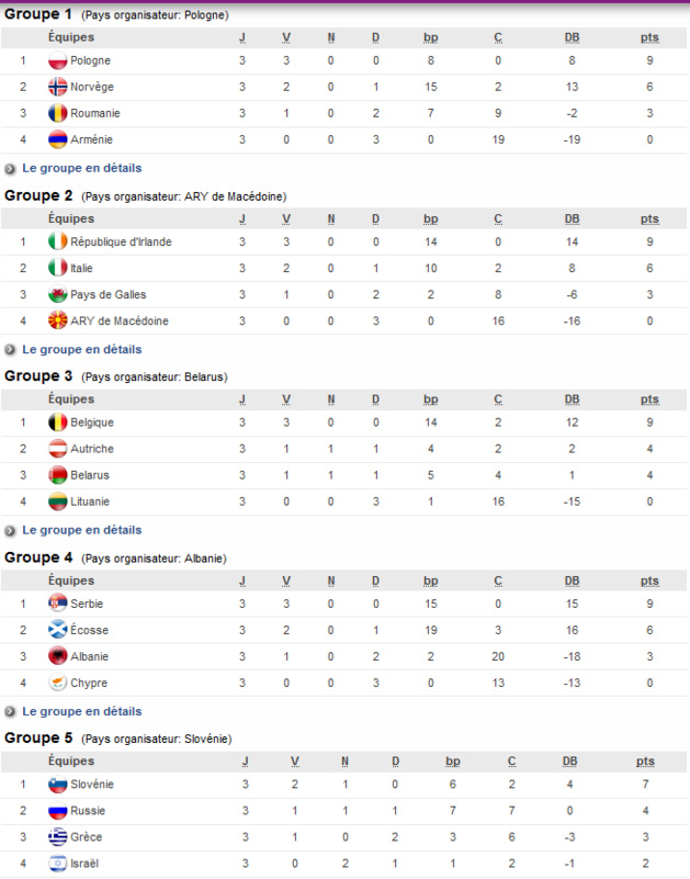 http://fr.uefa.com/womensunder19/season=2017/standings/index.html http://fr.uefa.com/womensunder19/season=2017/standings/index.html