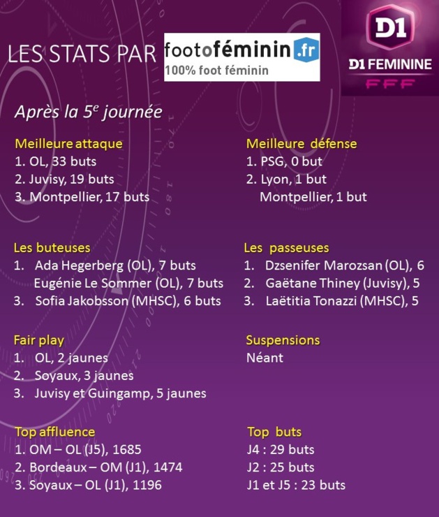 #D1F - Quelques chiffres avant la sixième journée #D1F - Quelques chiffres avant la sixième journée