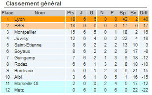 #D1F - J6 : bilan : Le PSG remporte le match au sommet, SOYAUX et l'OM ont du répondant #D1F - J6 : bilan : Le PSG remporte le match au sommet, SOYAUX et l'OM ont du répondant