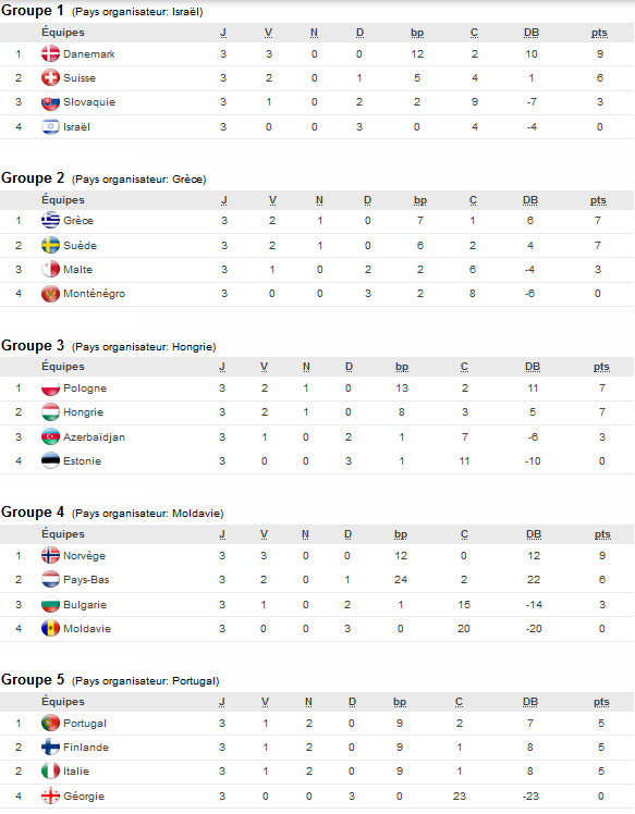 Euro U17 (Tour de qualification) - Les qualifiés pour le Tour Elite connus