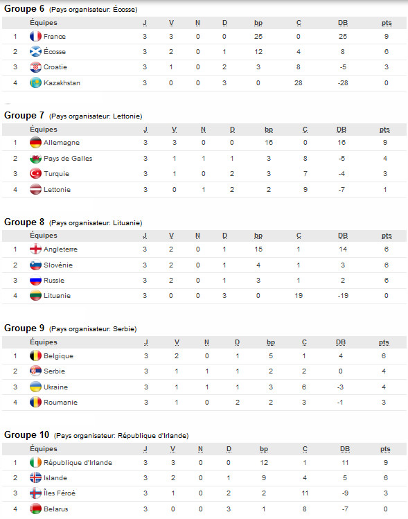 Euro U17 (Tour de qualification) - Les qualifiés pour le Tour Elite connus Euro U17 (Tour de qualification) - Les qualifiés pour le Tour Elite connus