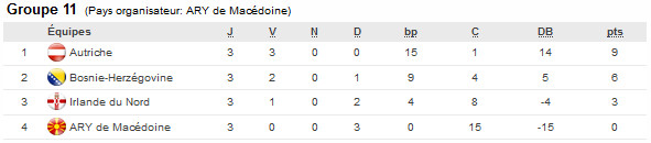 Euro U17 (Tour de qualification) - Les qualifiés pour le Tour Elite connus Euro U17 (Tour de qualification) - Les qualifiés pour le Tour Elite connus