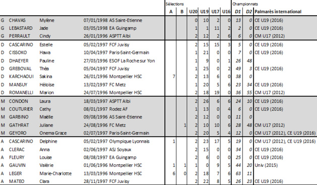 Les statistiques détaillés par joueuses (source footofeminin.fr) Les statistiques détaillés par joueuses (source footofeminin.fr)