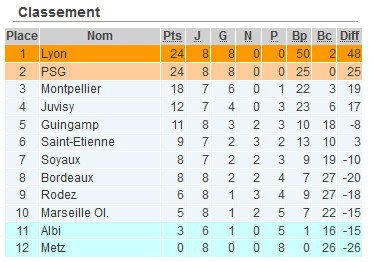 #D1F - J9 : Une neuvième journée à 50% ! #D1F - J9 : Une neuvième journée à 50% !