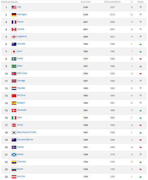 Classement FIFA - La FRANCE reste 3e, la SUEDE perd 2 places Classement FIFA - La FRANCE reste 3e, la SUEDE perd 2 places