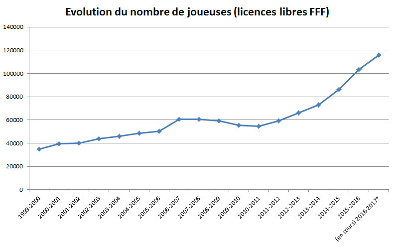 FFF - Vers un nouveau record de joueuses en fin de saison FFF - Vers un nouveau record de joueuses en fin de saison