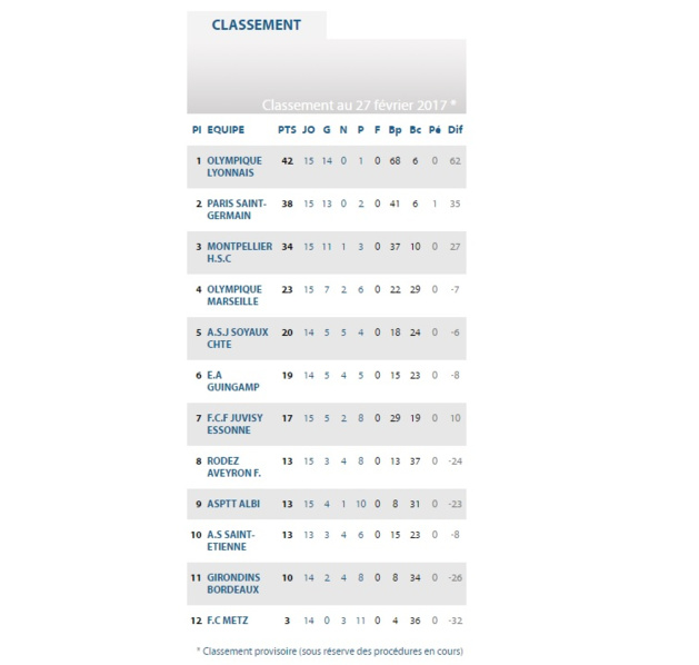 #D1F - ALBI - PSG (1re journée) : la victoire d'ALBI confirmée en appel #D1F - ALBI - PSG (1re journée) : la victoire d'ALBI confirmée en appel