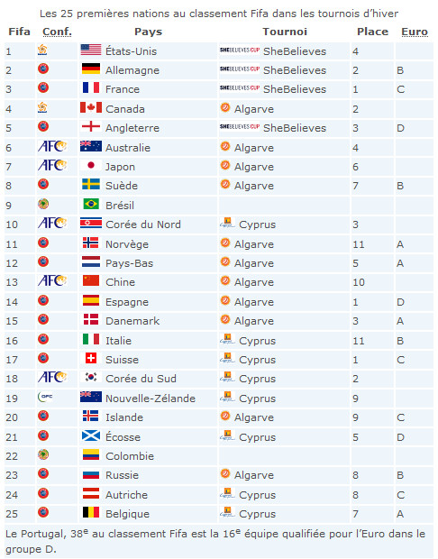 International - La hiérarchie bousculée lors des tournois de mars International - La hiérarchie bousculée lors des tournois de mars