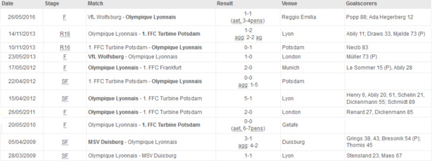 Ligue des Champions (Quart) - WOLFSBOURG - LYON : Entre retrouvailles et ambitions