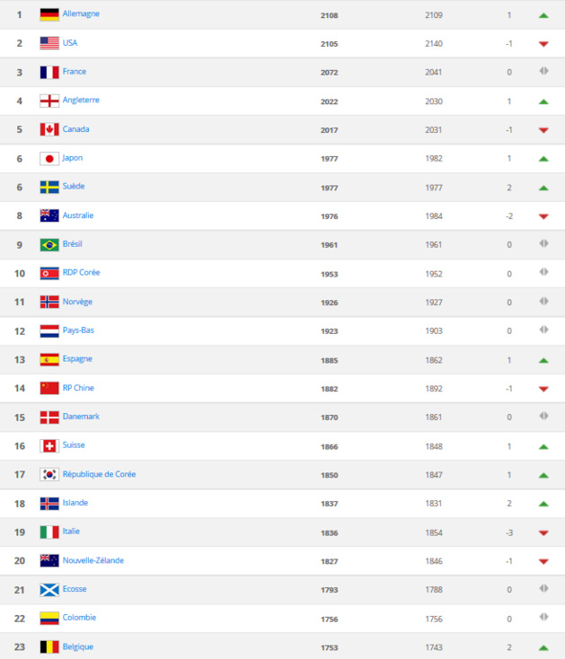 Classement FIFA - La FRANCE se rapproche, l'ALLEMAGNE en tête Classement FIFA - La FRANCE se rapproche, l'ALLEMAGNE en tête