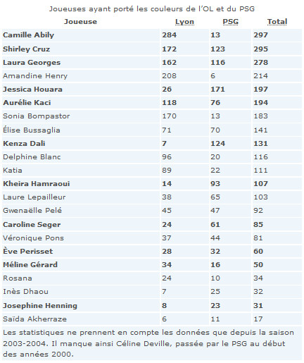 Coupe de France - OL - PSG : des histoires de joueuses communes Coupe de France - OL - PSG : des histoires de joueuses communes