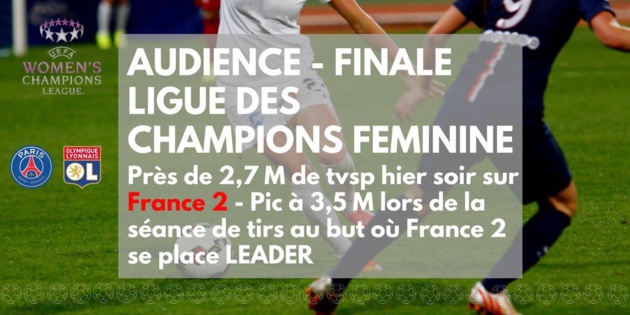 #UWCL - Ligue des Champions - 2,7 millions en moyenne, France 2 leader lors des tirs au but #UWCL - Ligue des Champions - 2,7 millions en moyenne, France 2 leader lors des tirs au but