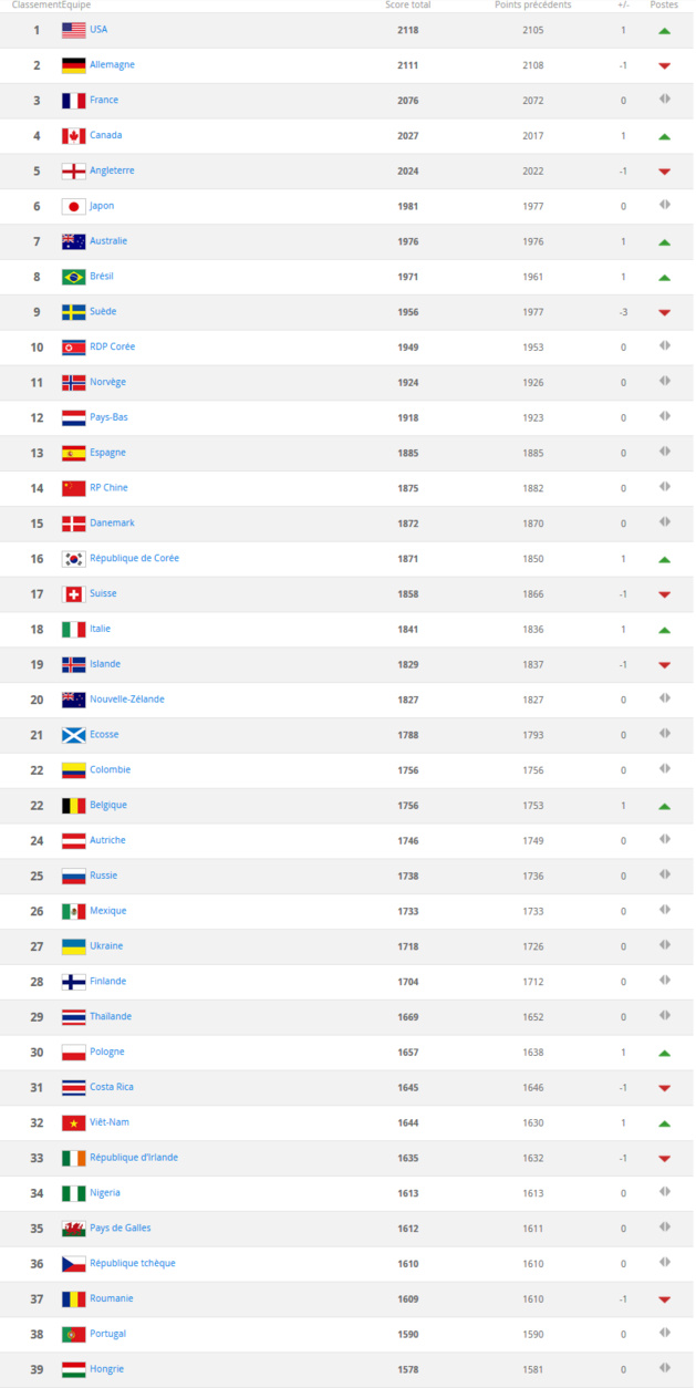 Classement FIFA - Les ETATS-UNIS reprennent la première place à l'ALLEMAGNE Classement FIFA - Les ETATS-UNIS reprennent la première place à l'ALLEMAGNE