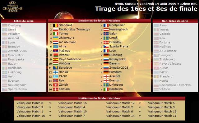 Le tableau (source : uefa.com)