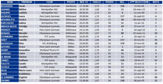 Bleues - Les 23 pour l'EURO : MAJRI forfait, LE BIHAN la supplée Bleues - Les 23 pour l'EURO : MAJRI forfait, LE BIHAN la supplée