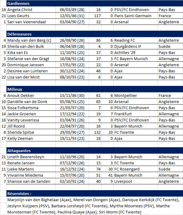 #WEURO2017 - Groupe A : les PAYS-BAS au révélateur norvégien en ouverture #WEURO2017 - Groupe A : les PAYS-BAS au révélateur norvégien en ouverture