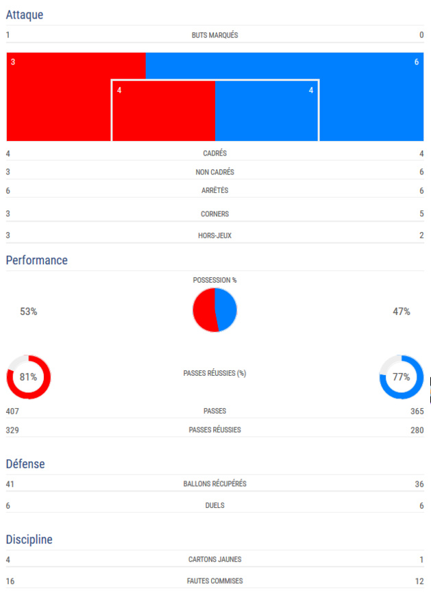 #WEURO2017 - Groupe A : le DANEMARK petitement face à la BELGIQUE #WEURO2017 - Groupe A : le DANEMARK petitement face à la BELGIQUE