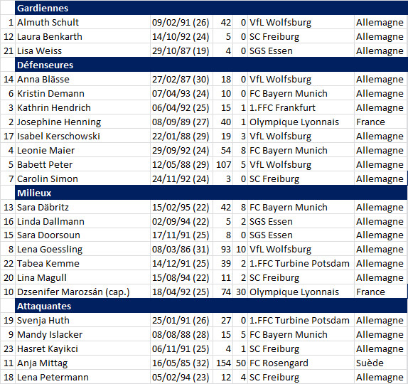 #WEURO2017 - Groupe B : L'ALLEMAGNE retrouve la SUEDE #WEURO2017 - Groupe B : L'ALLEMAGNE retrouve la SUEDE
