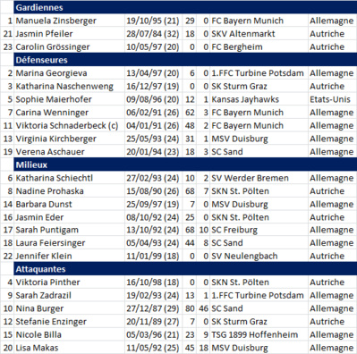 #WEURO2017 - Groupe C : SUISSE et AUTRICHE, des nouveaux avec des espoirs #WEURO2017 - Groupe C : SUISSE et AUTRICHE, des nouveaux avec des espoirs