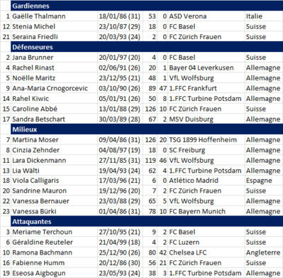 #WEURO2017 - Groupe C : SUISSE et AUTRICHE, des nouveaux avec des espoirs #WEURO2017 - Groupe C : SUISSE et AUTRICHE, des nouveaux avec des espoirs