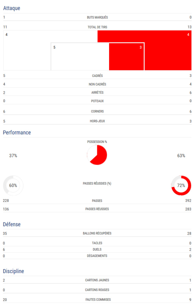 #WEURO2017 - Groupe C : Bons débuts pour l'AUTRICHE #WEURO2017 - Groupe C : Bons débuts pour l'AUTRICHE