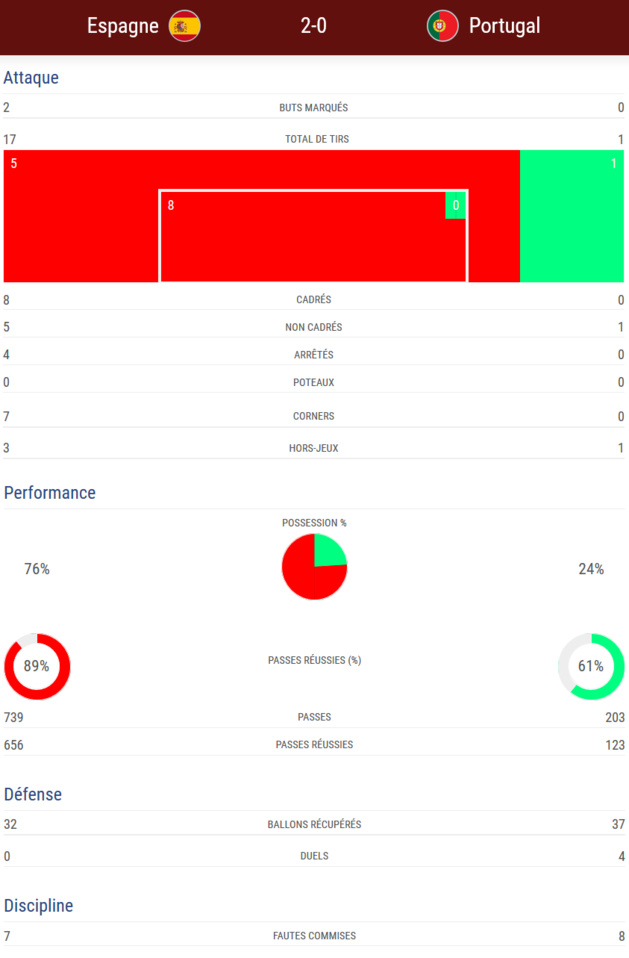 #WEURO2017 - Groupe D : L'ESPAGNE au rendez-vous #WEURO2017 - Groupe D : L'ESPAGNE au rendez-vous