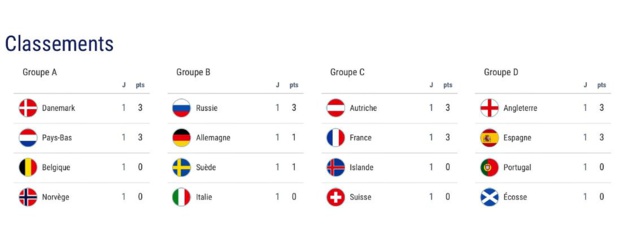 #WEURO2017 - Le bilan de la première journée #WEURO2017 - Le bilan de la première journée