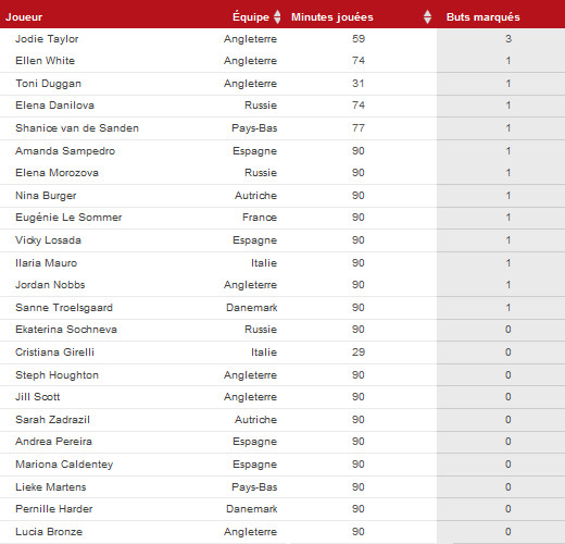 #WEURO2017 - Le bilan de la première journée #WEURO2017 - Le bilan de la première journée