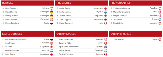 #WEURO2017 - Le bilan de la première journée #WEURO2017 - Le bilan de la première journée