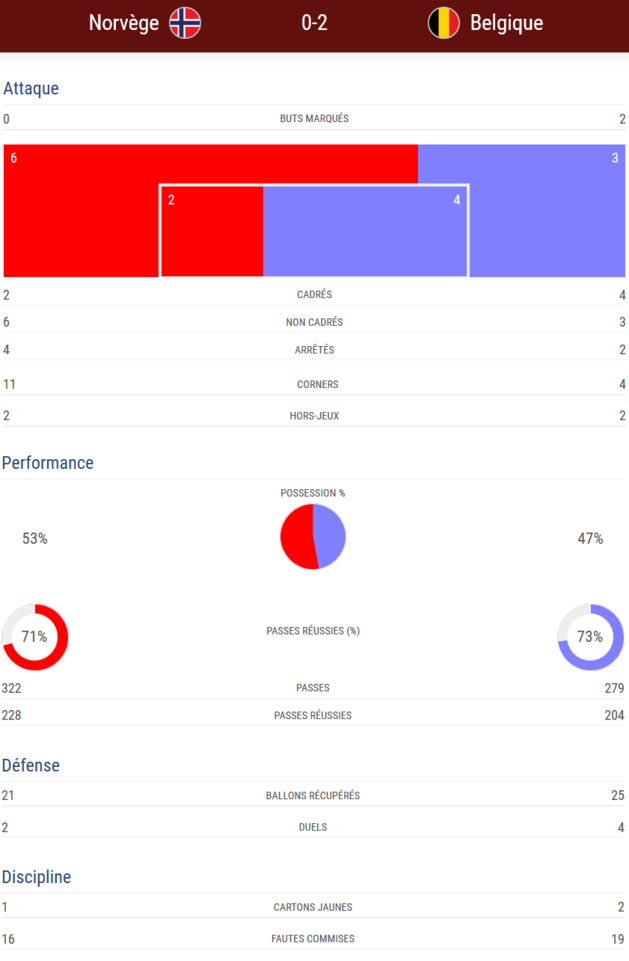 #WEURO2017 - Groupe A : la BELGIQUE met la NORVEGE à terre #WEURO2017 - Groupe A : la BELGIQUE met la NORVEGE à terre