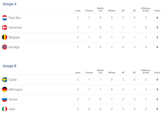 #WEURO2017 - Le point et les enjeux avant la dernière journée #WEURO2017 - Le point et les enjeux avant la dernière journée