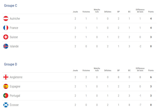 #WEURO2017 - Le point et les enjeux avant la dernière journée #WEURO2017 - Le point et les enjeux avant la dernière journée