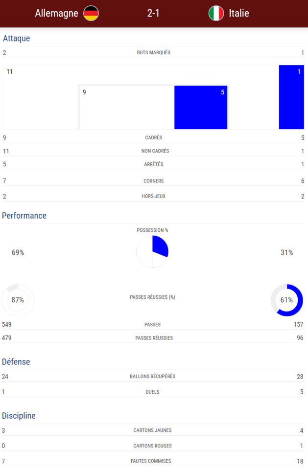#WEURO2017 - Groupe B : l'ALLEMAGNE élimine l'ITALIE sans convaincre #WEURO2017 - Groupe B : l'ALLEMAGNE élimine l'ITALIE sans convaincre