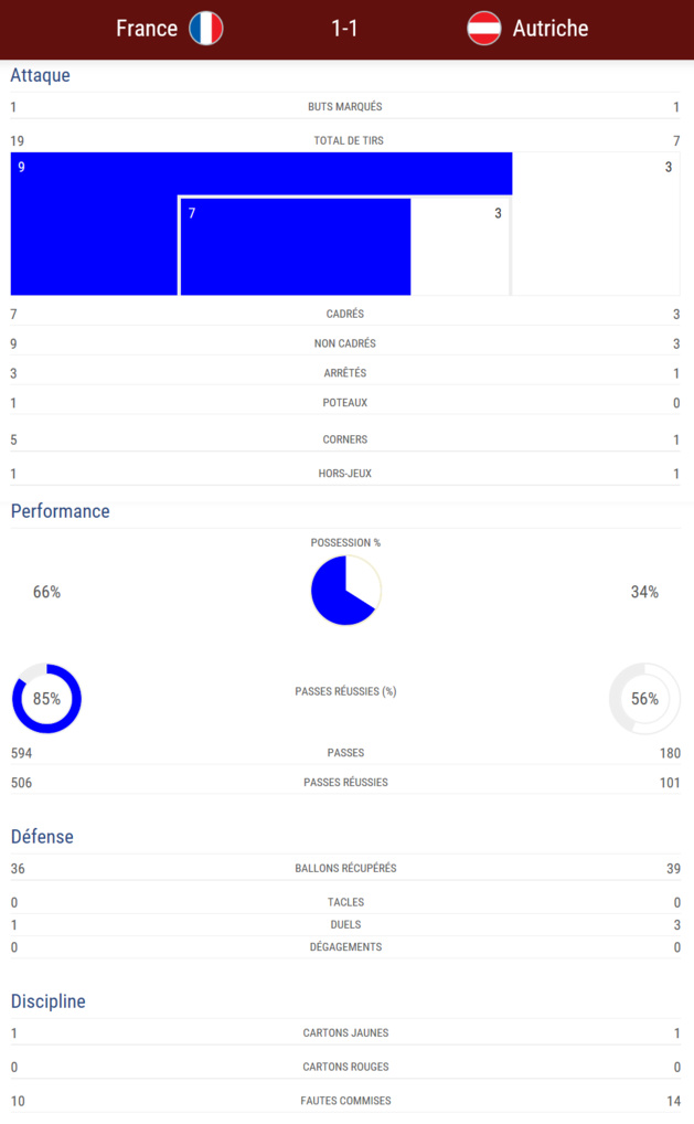 #WEURO2017 - Groupe C : Les Bleues accrochées par l'AUTRICHE #WEURO2017 - Groupe C : Les Bleues accrochées par l'AUTRICHE
