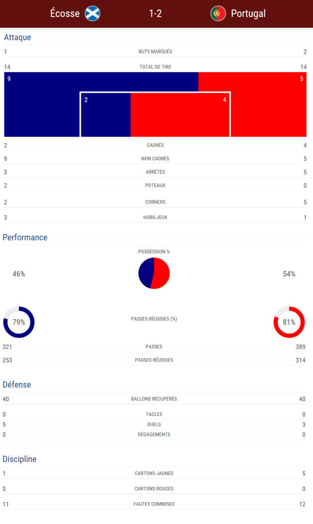 #WEURO2017 - Groupe D : Le PORTUGAL dispose de l'ECOSSE (2-1) #WEURO2017 - Groupe D : Le PORTUGAL dispose de l'ECOSSE (2-1)