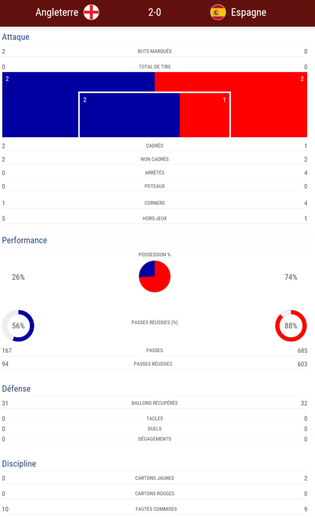 #WEURO2017 - Groupe D : L'ANGLETERRE a confirmé #WEURO2017 - Groupe D : L'ANGLETERRE a confirmé