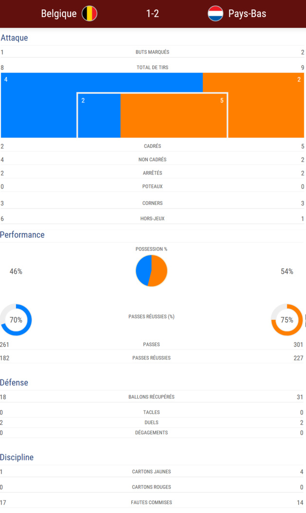 #WEURO2017 - Groupe A : Ca passe pour les PAYS-BAS, la BELGIQUE sort avec les honneurs #WEURO2017 - Groupe A : Ca passe pour les PAYS-BAS, la BELGIQUE sort avec les honneurs