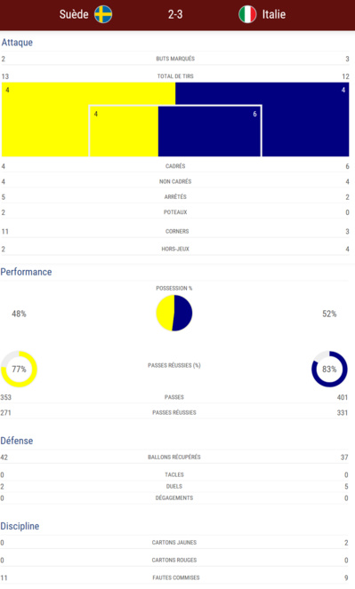 #WEURO2017 - Groupe B : L'ITALIE a surpris la SUEDE #WEURO2017 - Groupe B : L'ITALIE a surpris la SUEDE