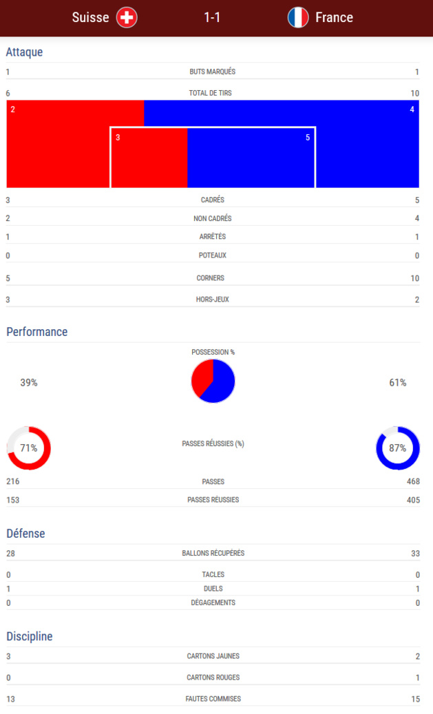 #WEURO2017 - Groupe C : Qualification dans la douleur pour les BLEUES #WEURO2017 - Groupe C : Qualification dans la douleur pour les BLEUES