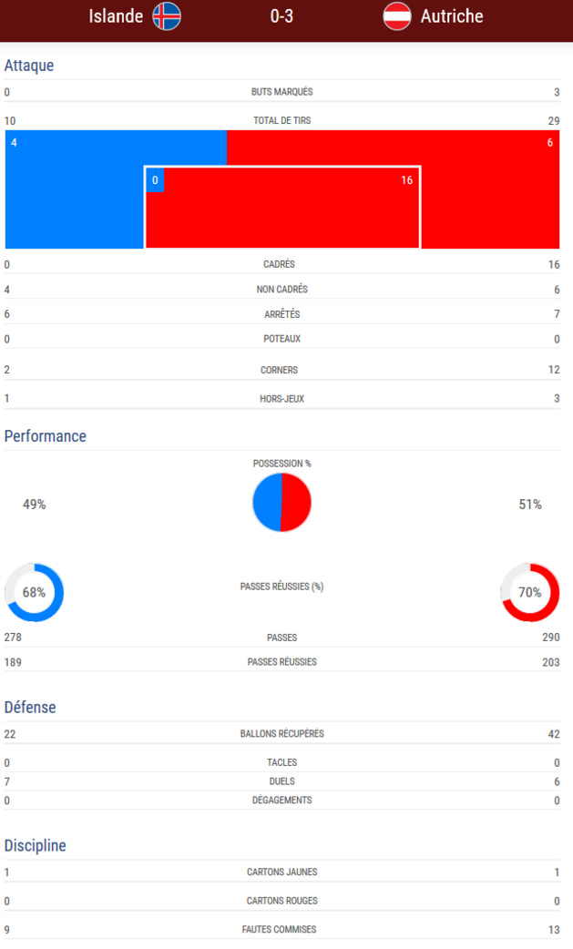 #WEURO2017 - Groupe C : L'AUTRICHE s'impose en leader #WEURO2017 - Groupe C : L'AUTRICHE s'impose en leader