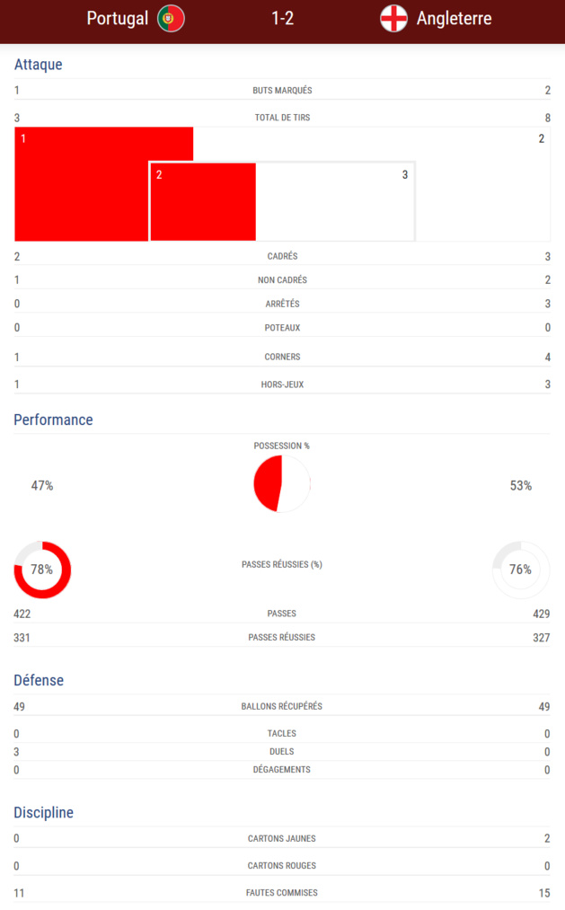#WEURO2017 - Groupe D : L'ANGLETERRE bis s'impose face au PORTUGAL #WEURO2017 - Groupe D : L'ANGLETERRE bis s'impose face au PORTUGAL
