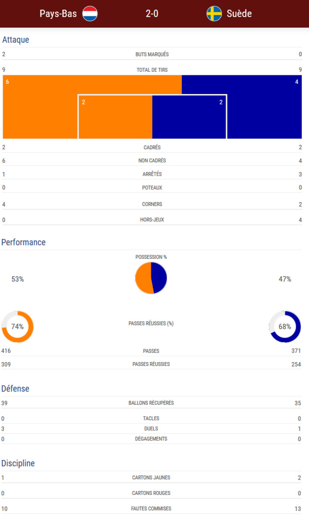 #WEURO2017 - Les PAYS-BAS s'offrent la SUEDE grâce à son trio offensif #WEURO2017 - Les PAYS-BAS s'offrent la SUEDE grâce à son trio offensif